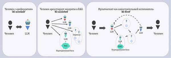 Как приготовить и подать ИИ?